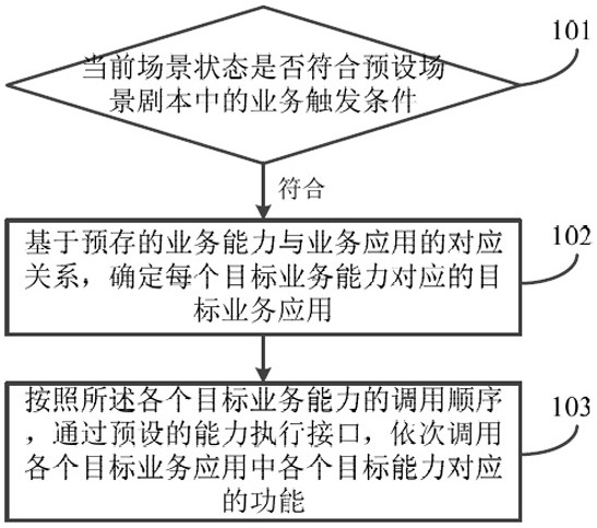 Service scheduling method, vehicle-mounted service processing system, electronic equipment and storage medium