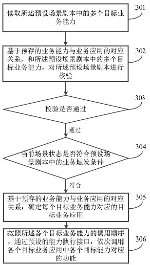 Service scheduling method, vehicle-mounted service processing system, electronic equipment and storage medium