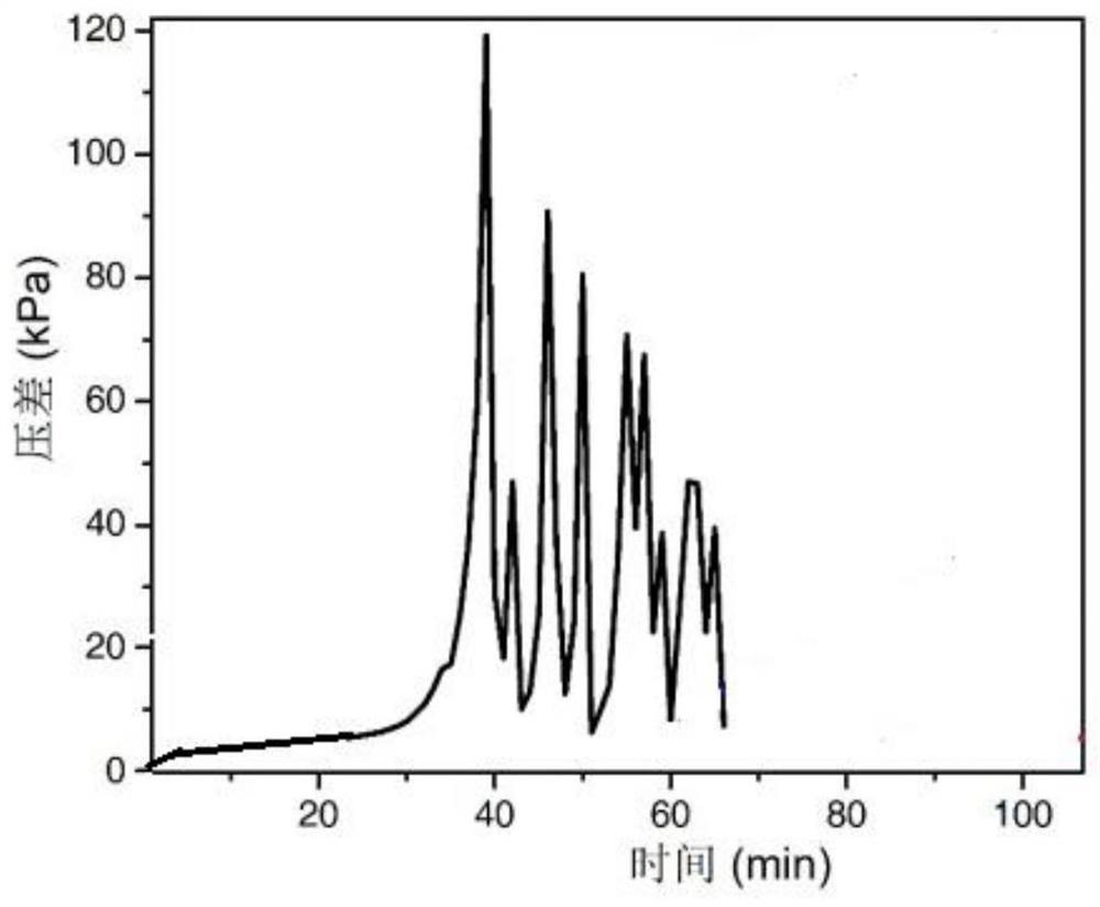 Device and method for evaluating dynamic scaling and scale inhibition of oil field