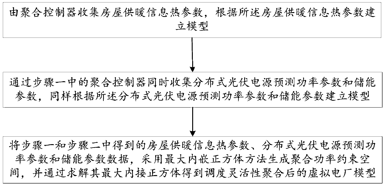 Virtual power plant flexibility polymerization method based on biggest embedded cube