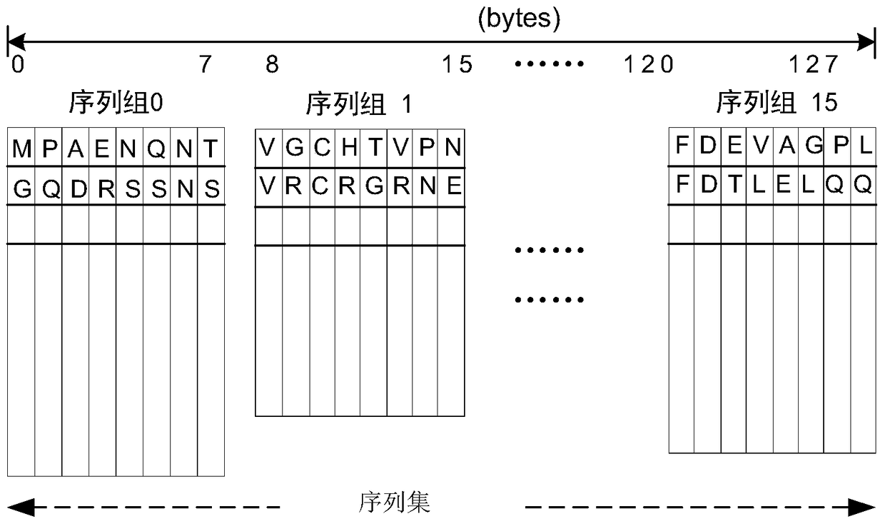 Sequence alignment method based on cpu+gpu heterogeneous system