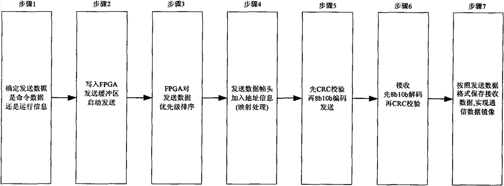 Synchronous communication method of mirror images for self organization information of safety and stability control device of electric network