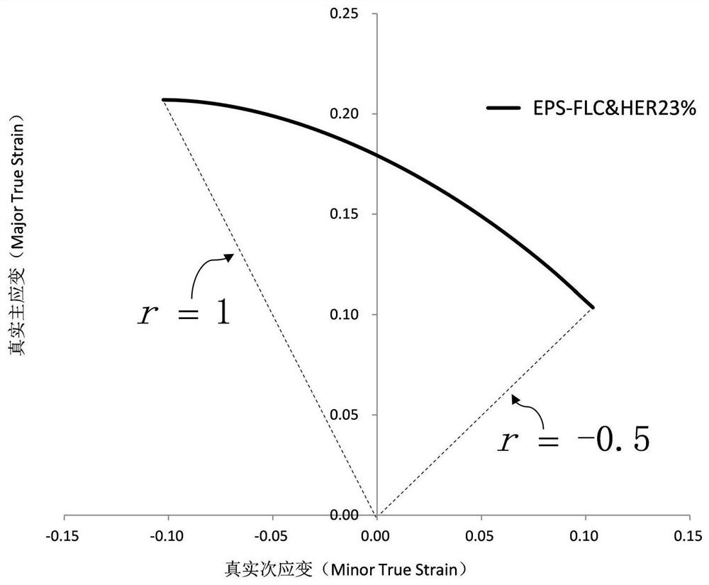 Test and calculation method for measuring equivalent plastic strain forming limit diagram