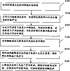 Method and device for inhabiting VPN (Virtual Private Network) tunnel oscillation