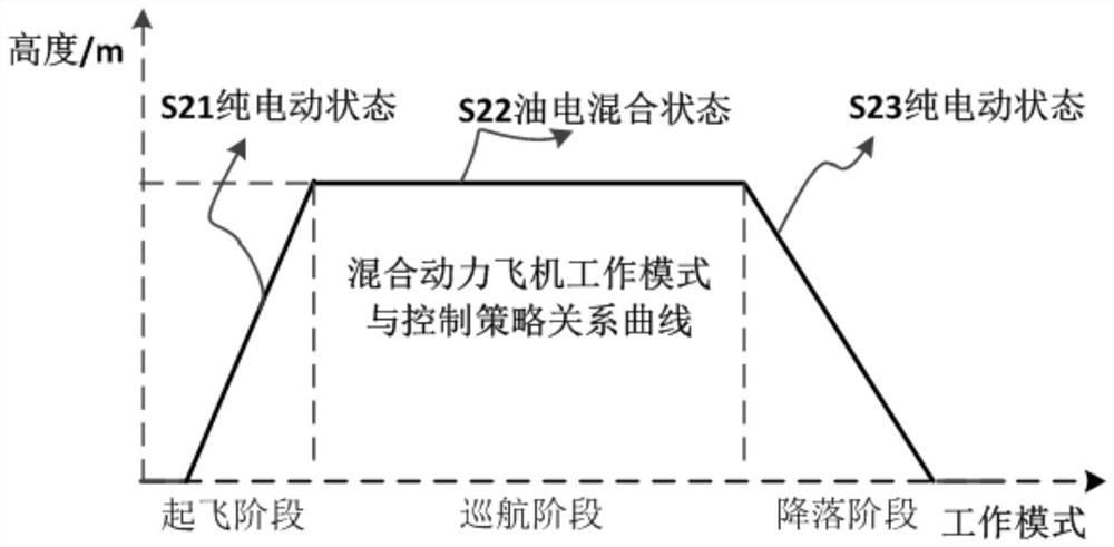 Series hybrid aircraft and control method thereof