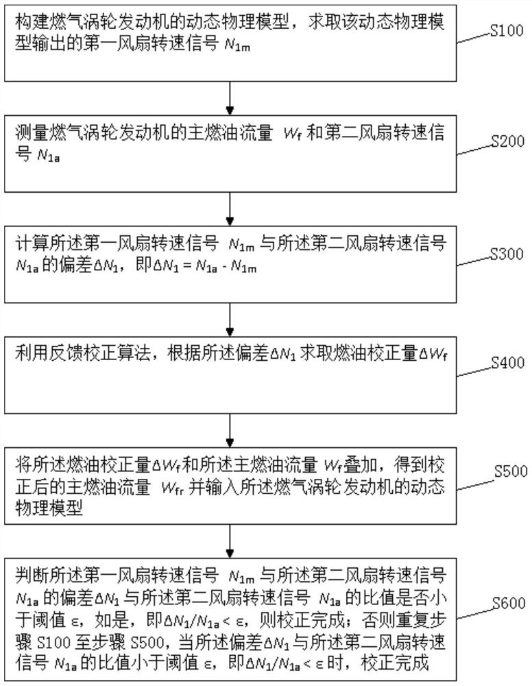 A Correction Method of Fuel Flow of Gas Turbine Engine