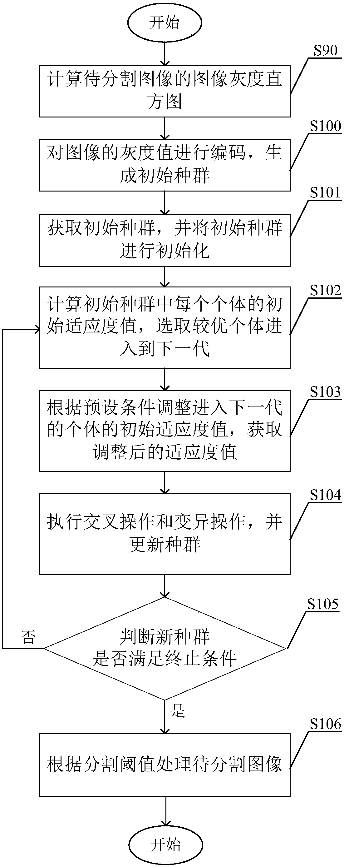 Image segmentation method and system based on genetic algorithm