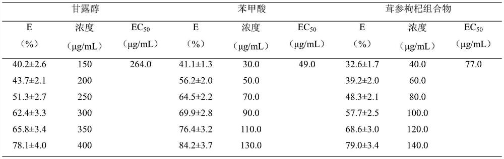 A kind of ginseng and wolfberry composition and its preparation method