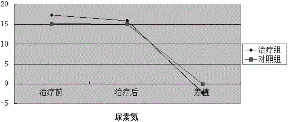 Traditional Chinese medicine composition for treatment of chronic kidney failure and preparation method, preparation and use thereof