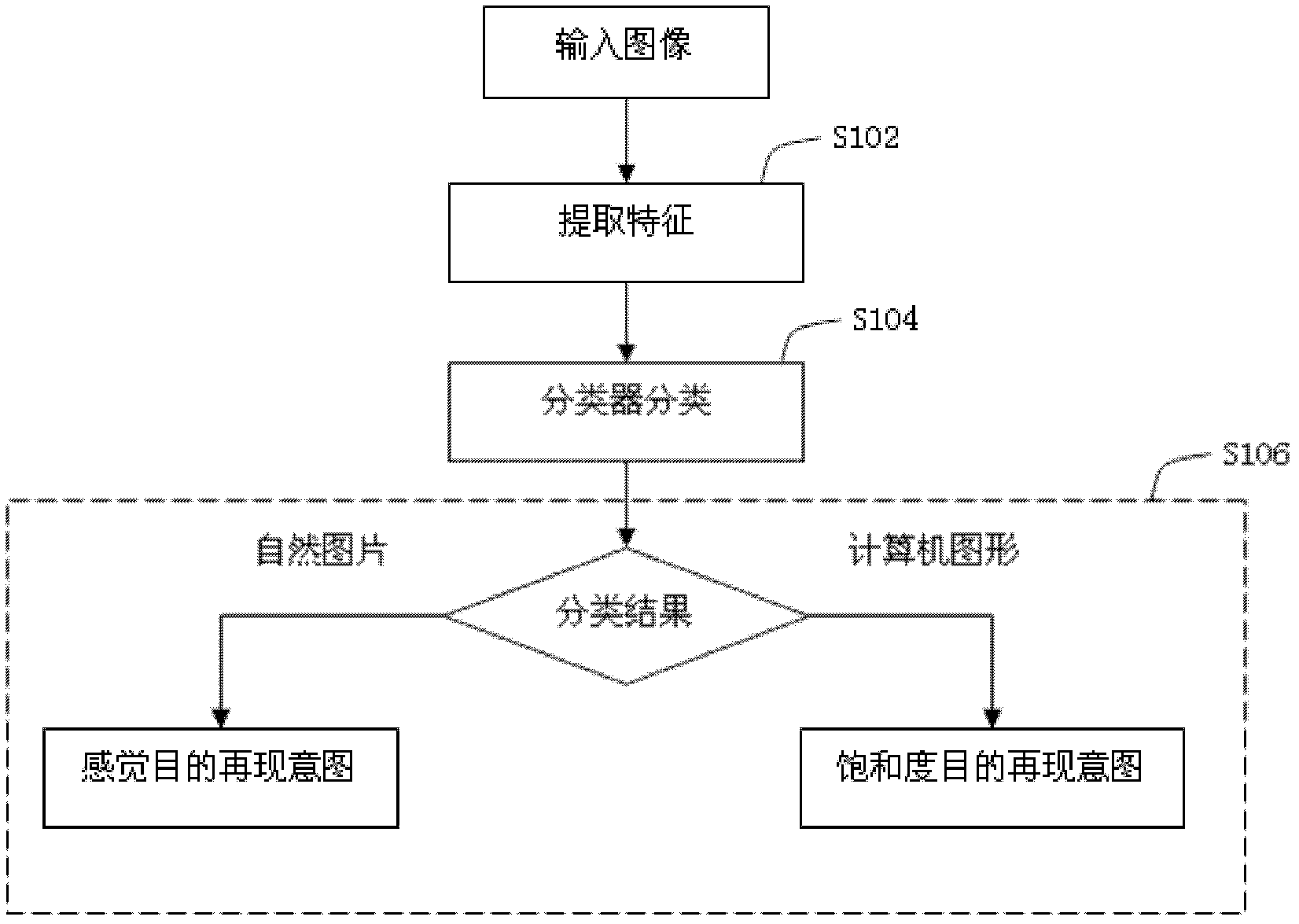 Graph image classification method based on color space characteristics