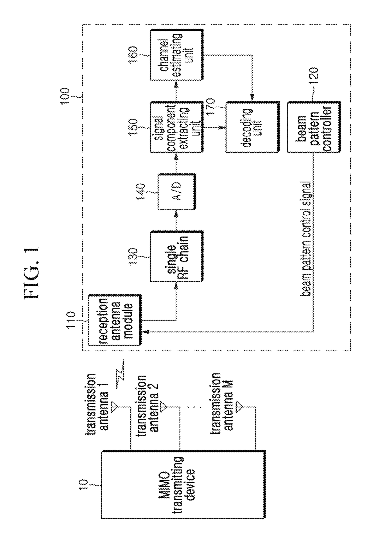 Receiving device and method using single RF chain