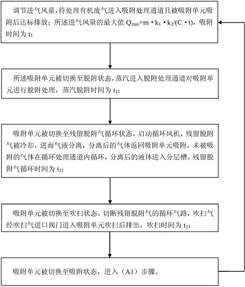 Organic waste gas treatment method