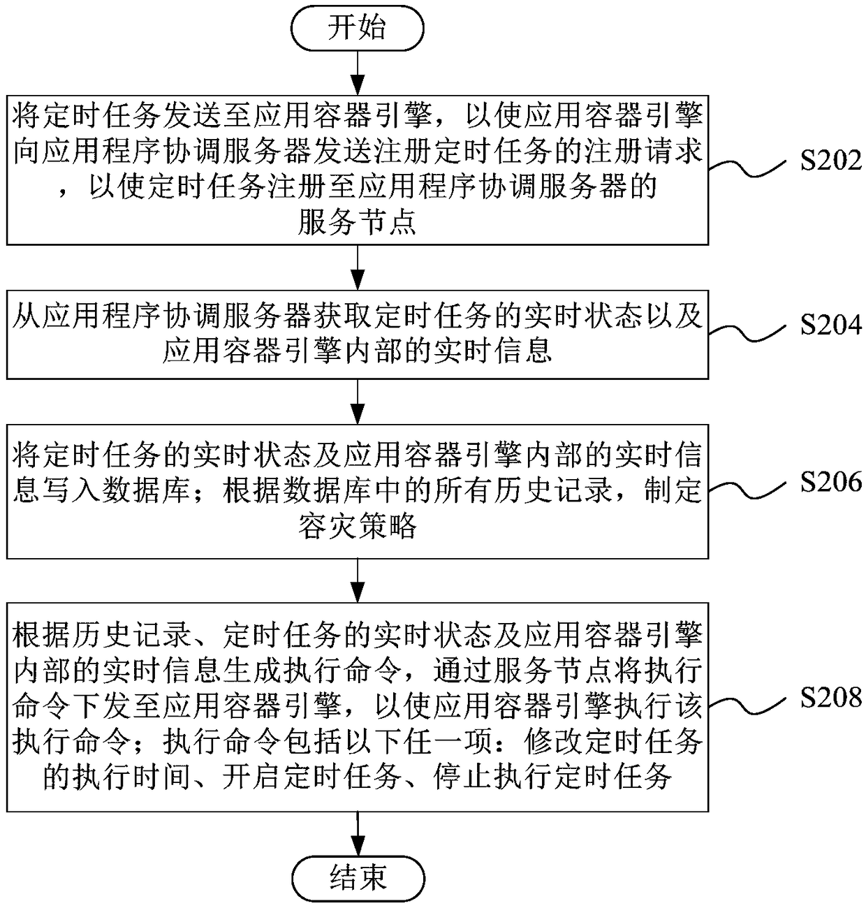 Distributed timing task management method and system