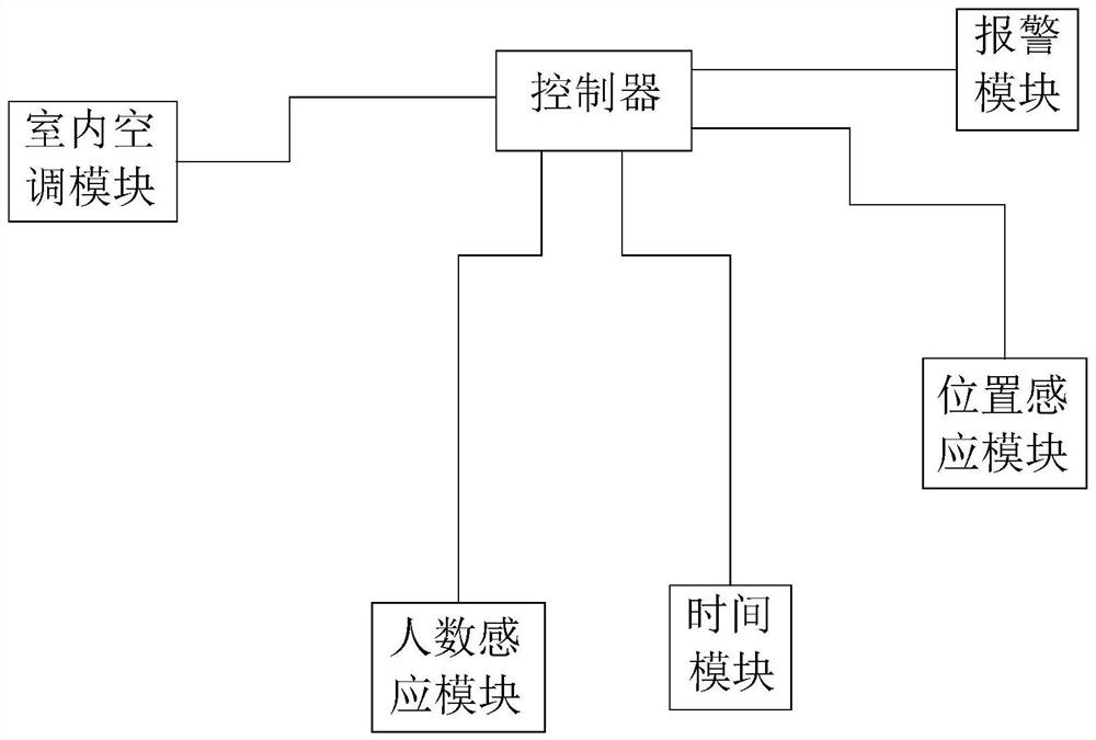 Building central air conditioner intelligent management method, controller and management system