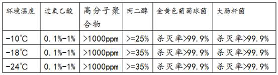 Peroxyacetic acid disinfectant suitable for being used in environment of-24 DEG C or above