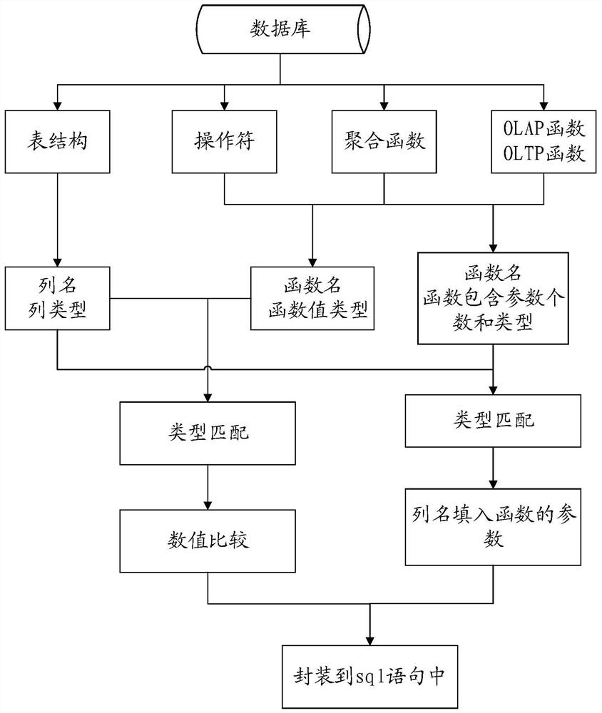 The method of realizing the automatic generation tool of database sql query statement by using random algorithm