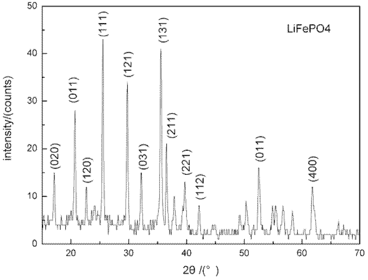 Method for preparing spheroidal LiFePO4 microlites