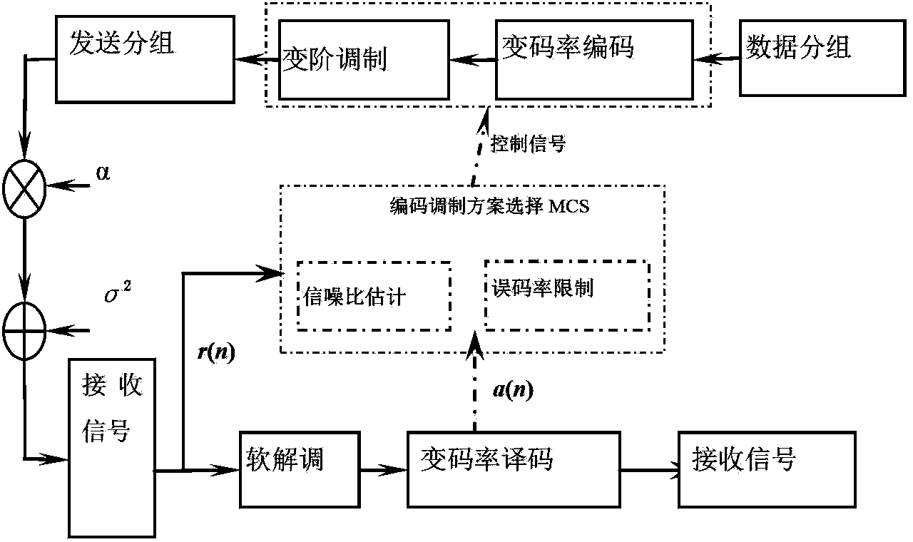 M-APSK (amplitude phase shift keying) signal to noise estimation method based on iterative decoding and decision feedback