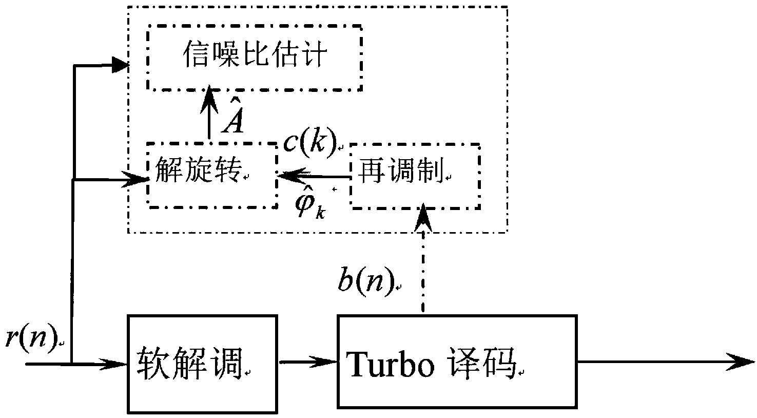 M-APSK (amplitude phase shift keying) signal to noise estimation method based on iterative decoding and decision feedback