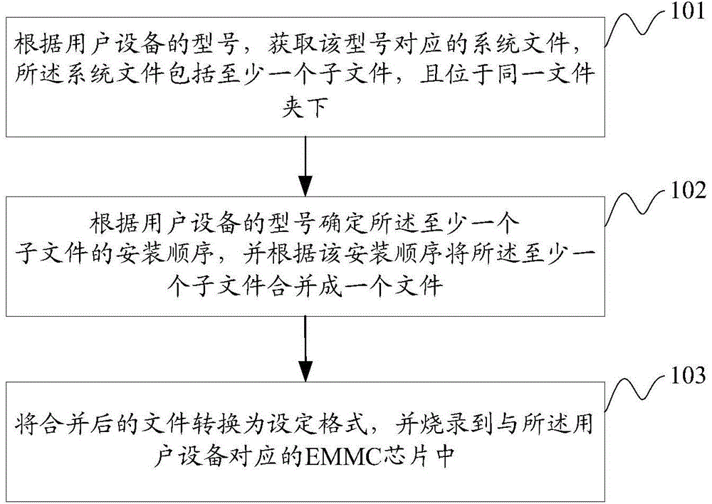 Method and device for burning file into EMMC (Embedded MultiMedia Card)
