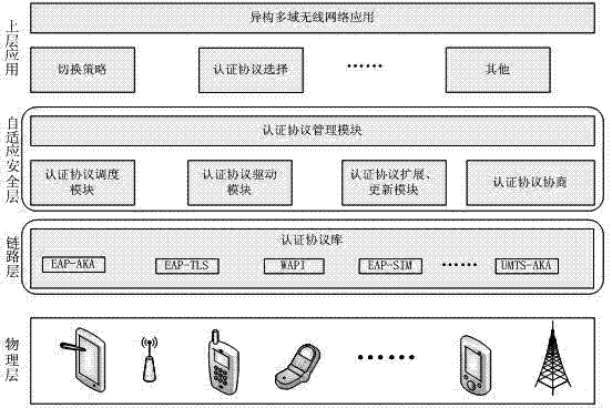 Method for adaptively authenticating heterogenous networks