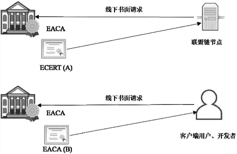 Consortium chain permission control method based on digital certificates and CA authentication system