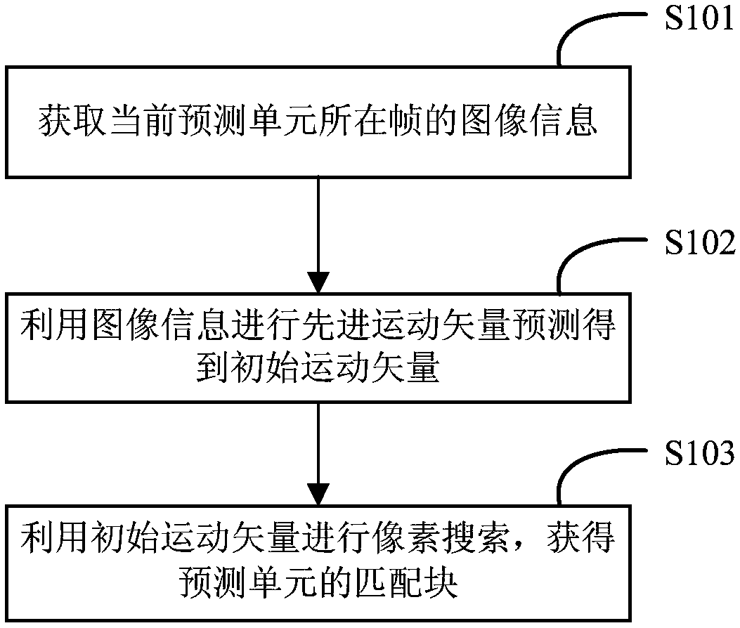 Motion estimation method and device, electronic equipment and computer readable storage medium