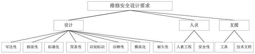 A quantitative evaluation method for qualitative factors of maintenance safety based on virtual maintenance