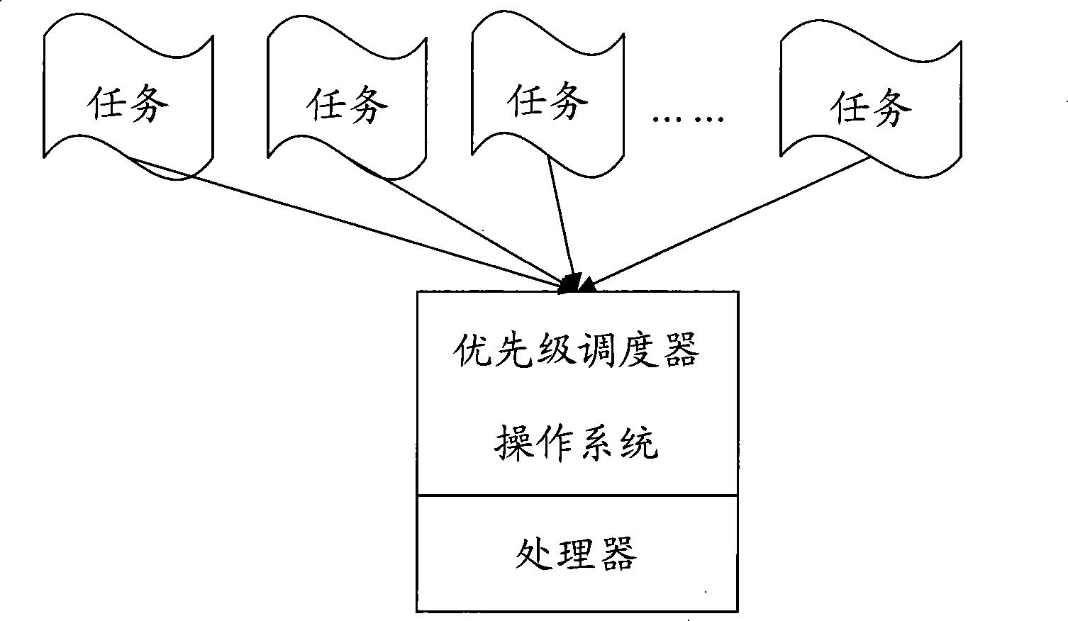 Task scheduling apparatus and method for embedded operating system