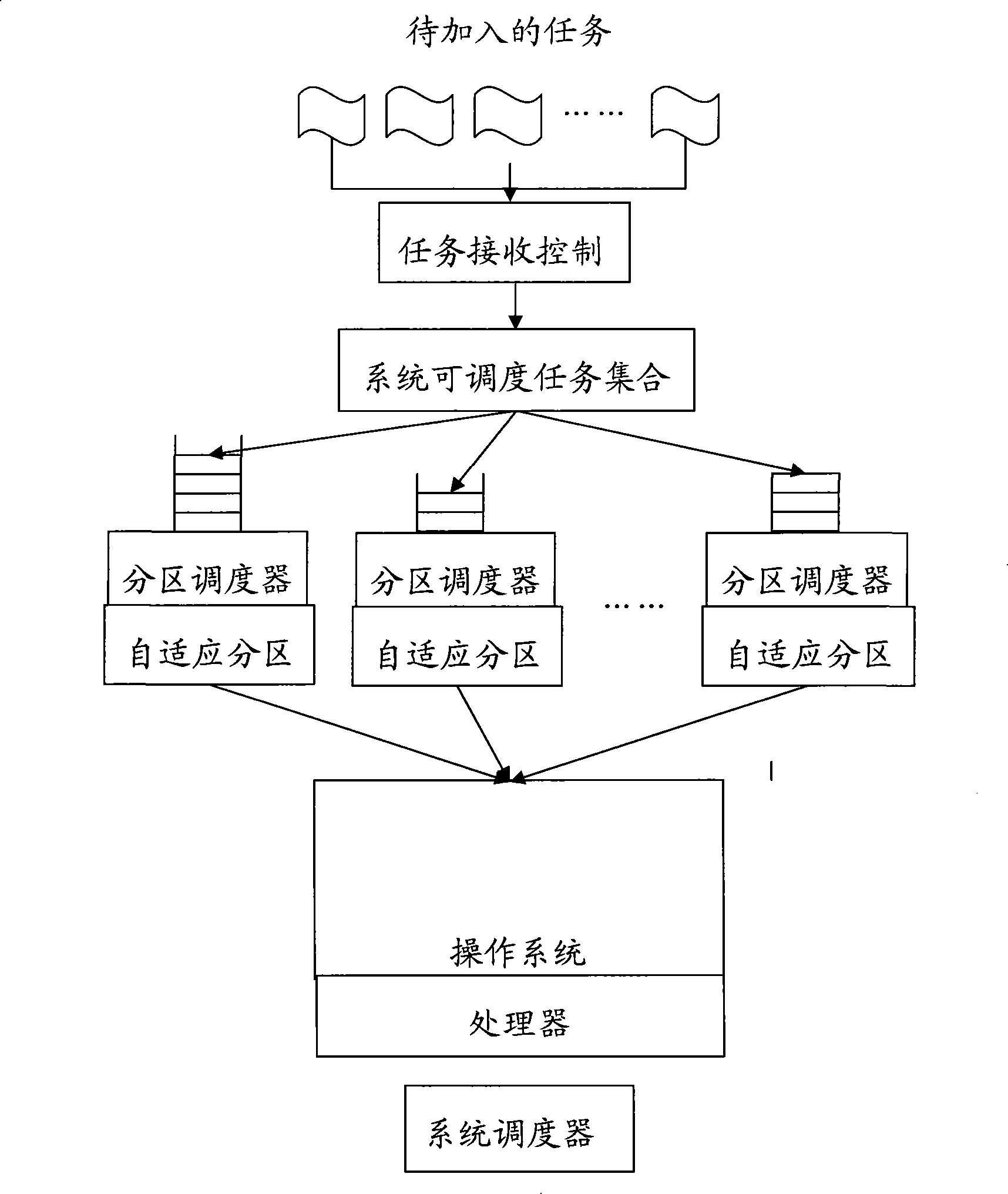 Task scheduling apparatus and method for embedded operating system