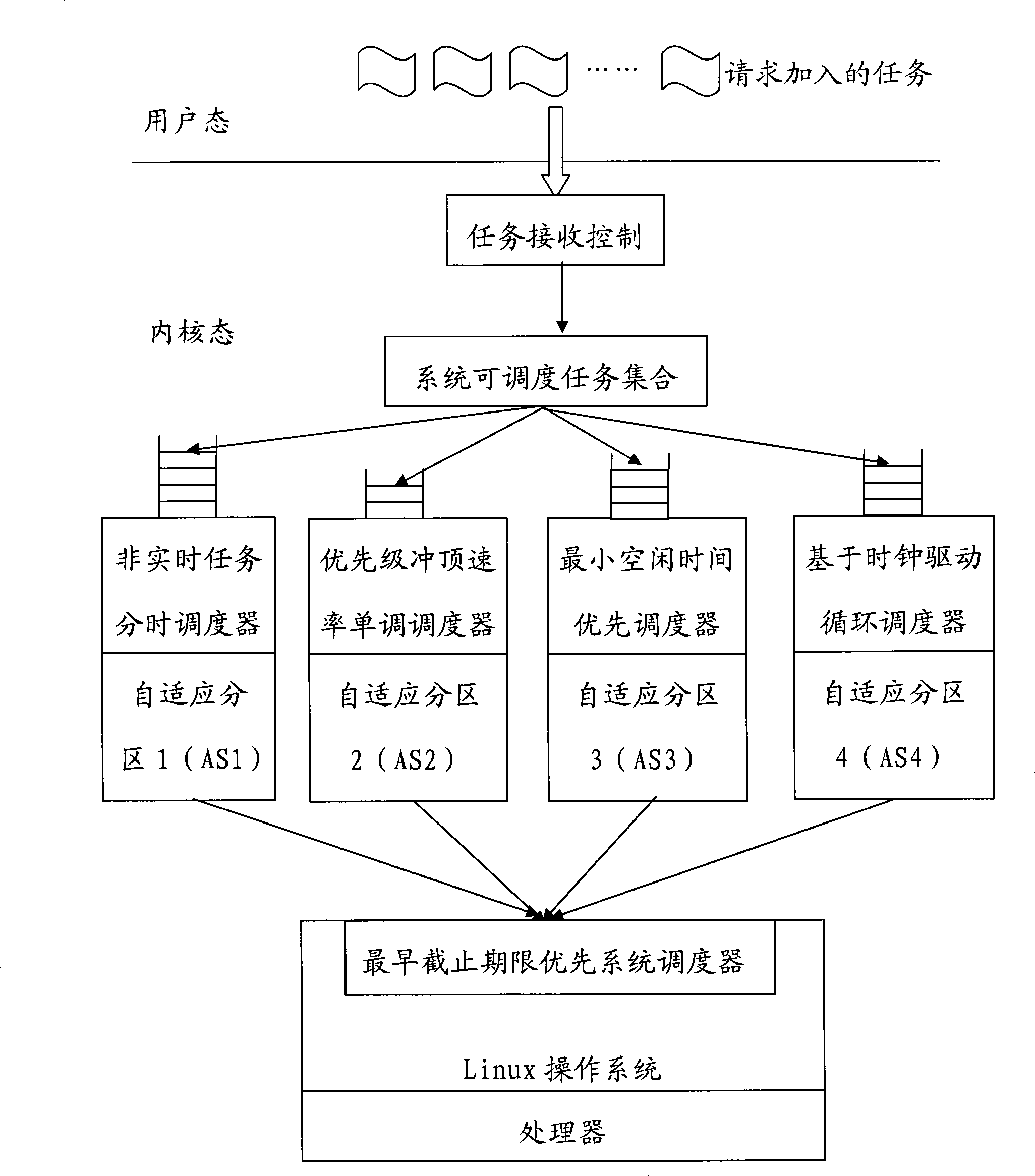 Task scheduling apparatus and method for embedded operating system