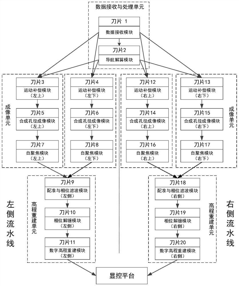 A Blade Server-Based Interferometric Synthetic Aperture Sonar Signal Processing System