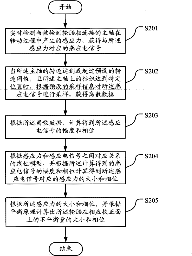 Method for measuring amount of unbalance of tire dynamic balance and tire balancer