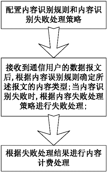 Method and device for identifying content type