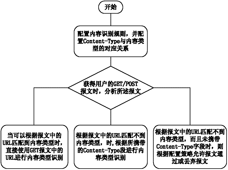 Method and device for identifying content type