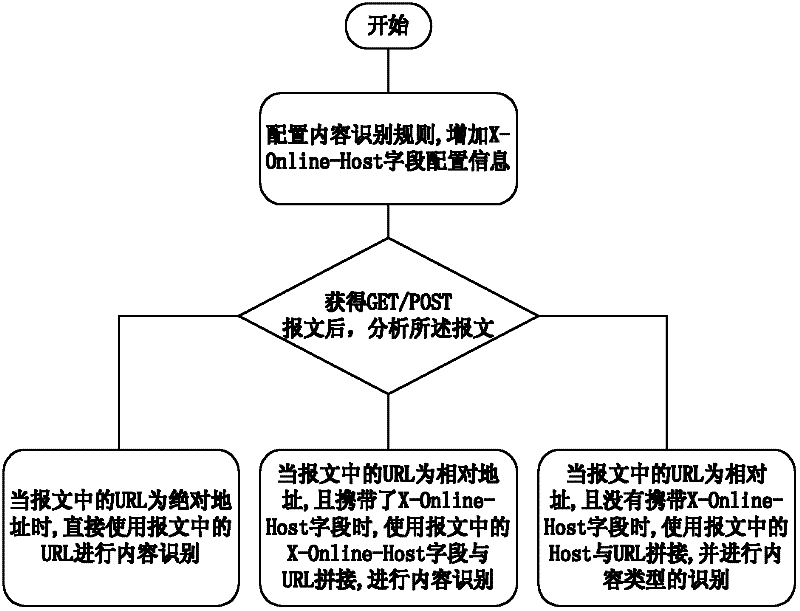 Method and device for identifying content type