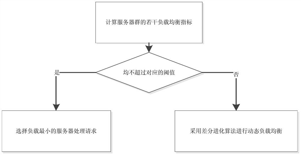 Dynamic load balancing method and system based on differential evolution algorithm