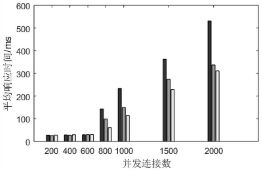 Dynamic load balancing method and system based on differential evolution algorithm