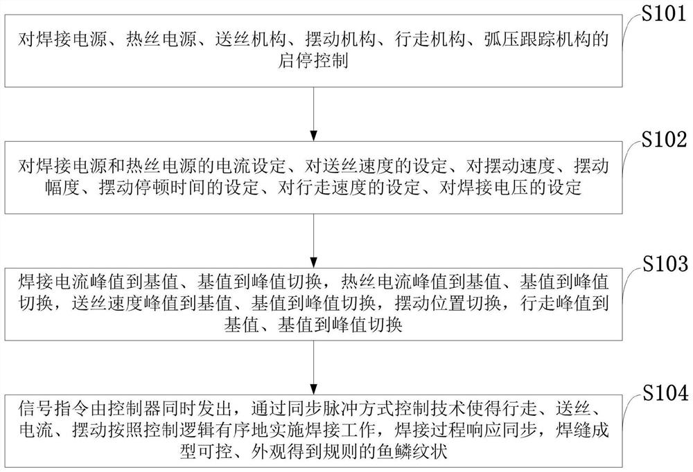 Tungsten electrode argon arc welding process control method and system, computer equipment and application