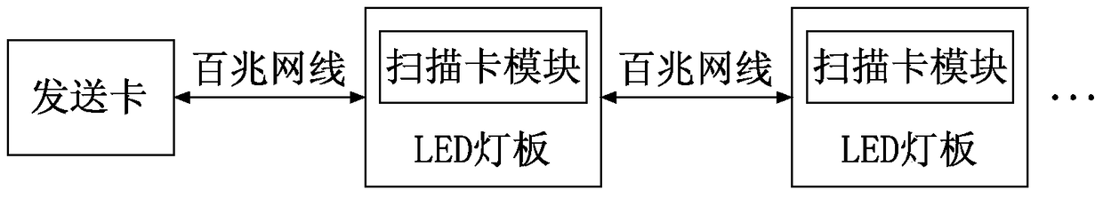 LED display system, data distributor, display control method