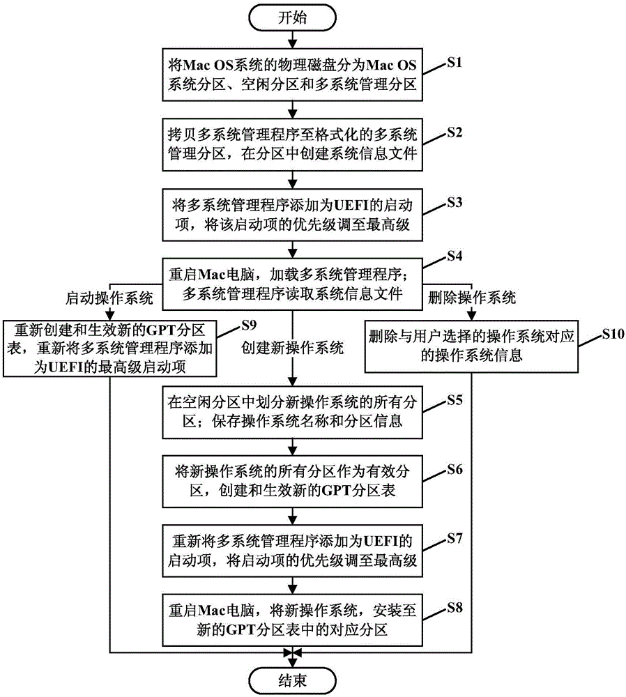 Multioperation system management method capable of supporting Macintosh computer and multioperation system management device capable of supporting Macintosh computer