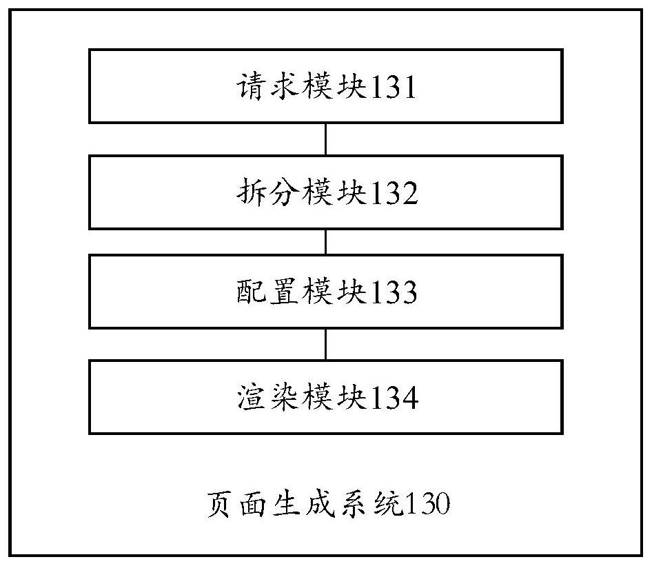 Page generation method and system, computer equipment and readable storage medium