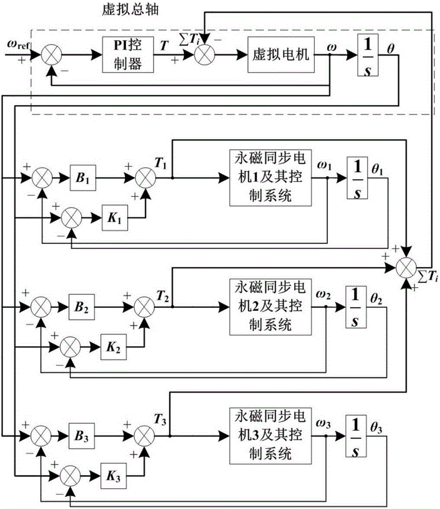Load observer-based virtual line shaft control method for multiple permanent magnet synchronous motors