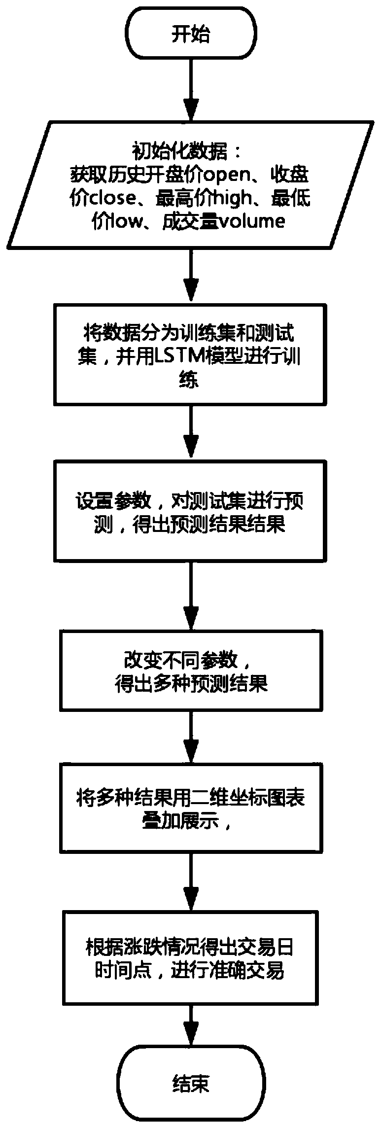 Stock market risk prediction intelligent implementation method based on deep learning