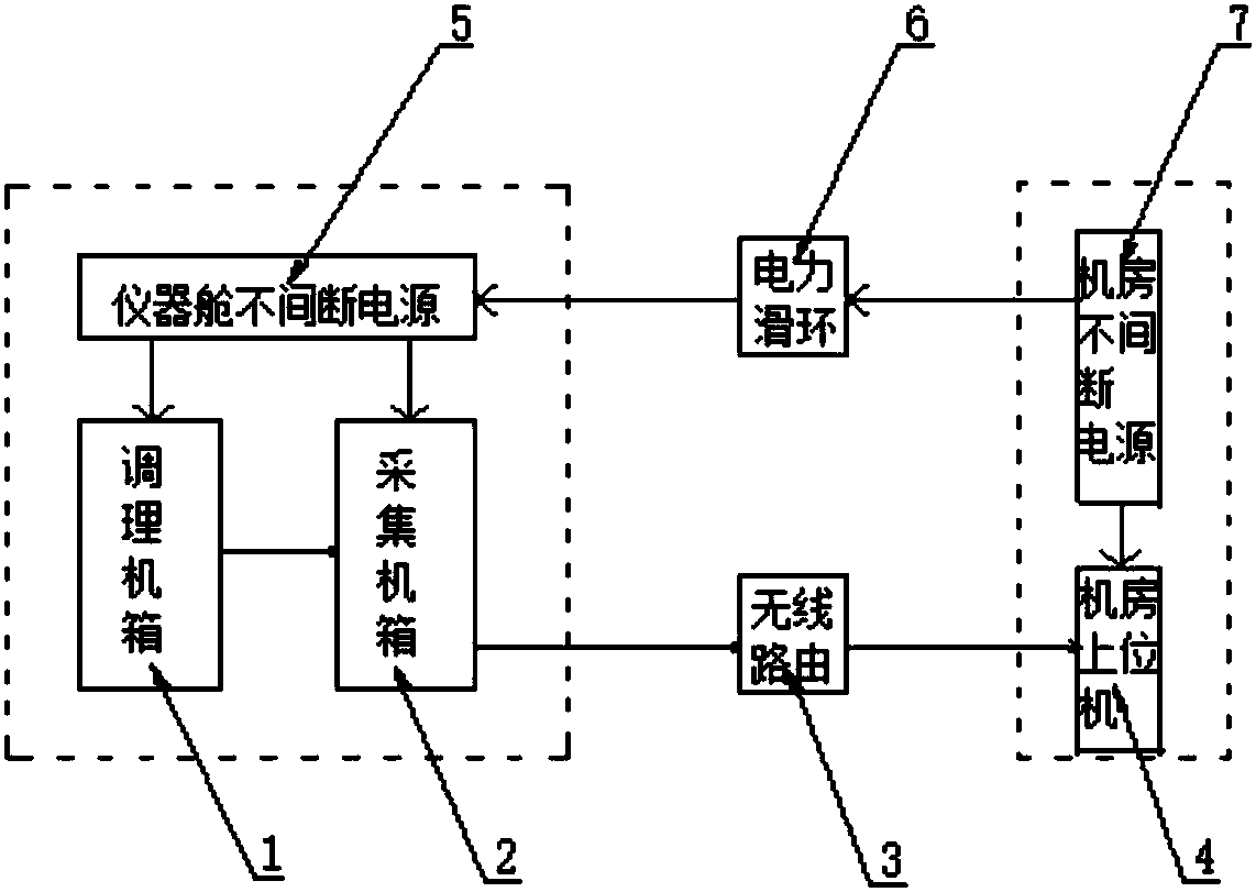 Centrifuge data acquisition system