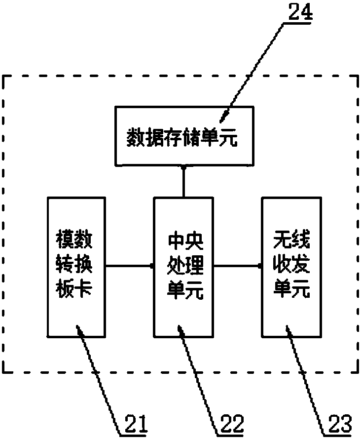 Centrifuge data acquisition system