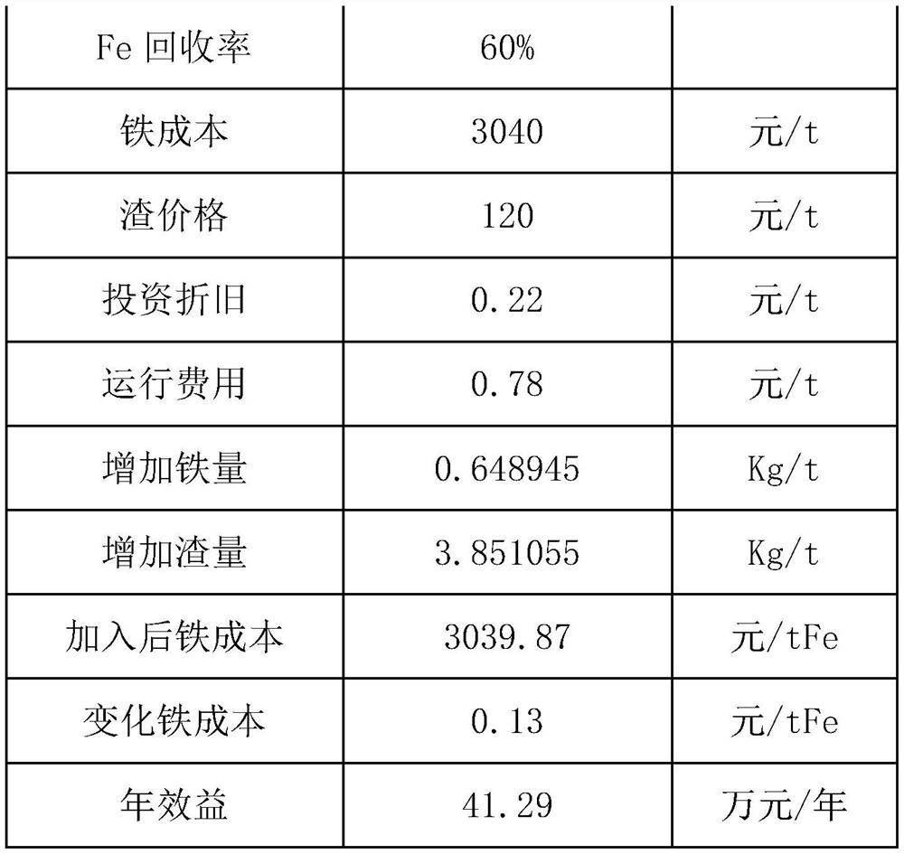 Method for treating iron-containing dust of iron and steel plant