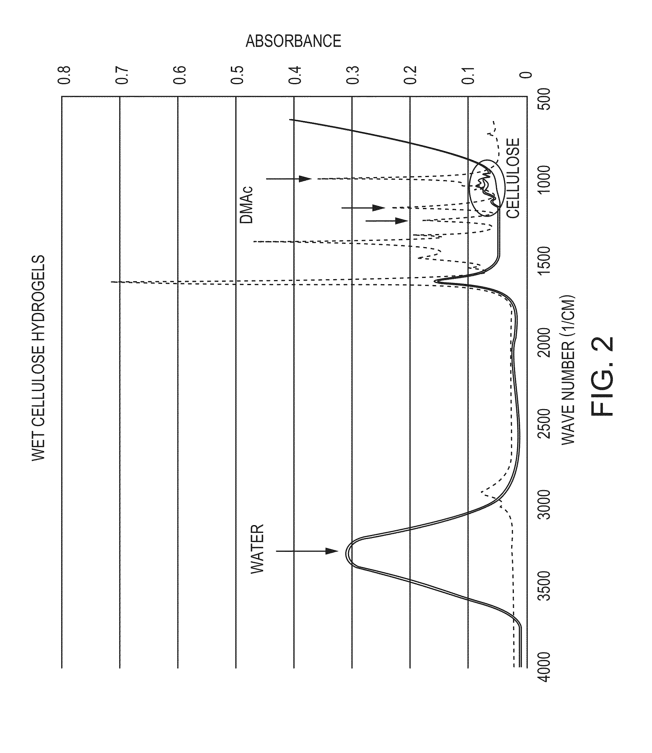 Cellulose-based hydrogels and methods of making thereof