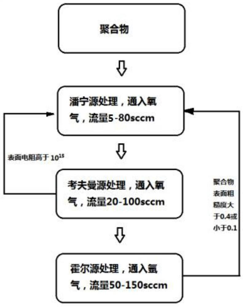 A kind of surface treatment method of 5g with polymer