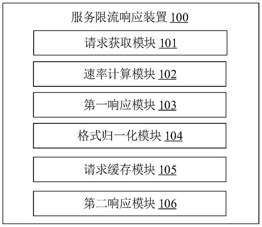 Service flow limiting response method and device, electronic equipment and readable storage medium
